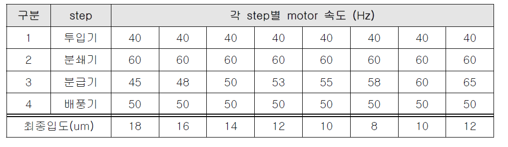 침강형 실리카 표준물질의 ACM 분쇄·분급 공정조건 3