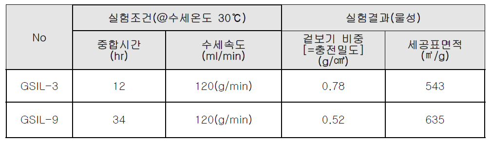 Gel형 실리카[GSIL]의 표준물질