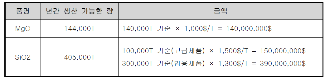 소재의 년간 생산 가능량