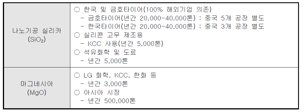 제품별 주요 수요처