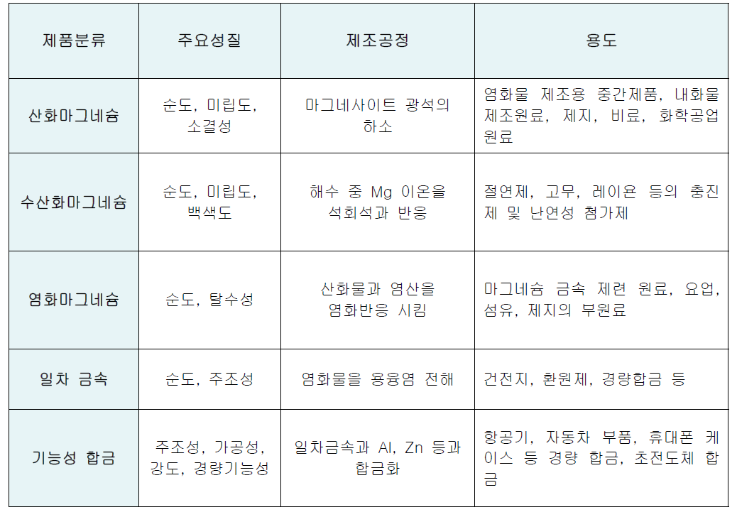 마그네슘 화합물의 제조 공정 및 용도