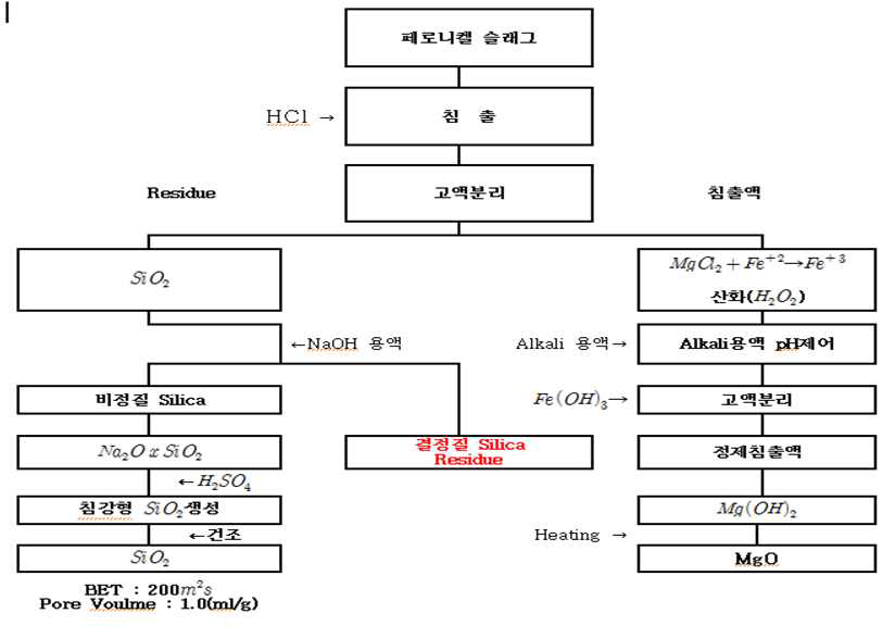 페로니켈 슬래그의 소재화 공정도