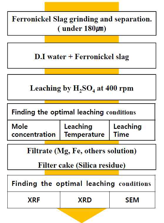 황산용액을 이용한 페로니켈 슬러그에 대한 용출실험 흐름도