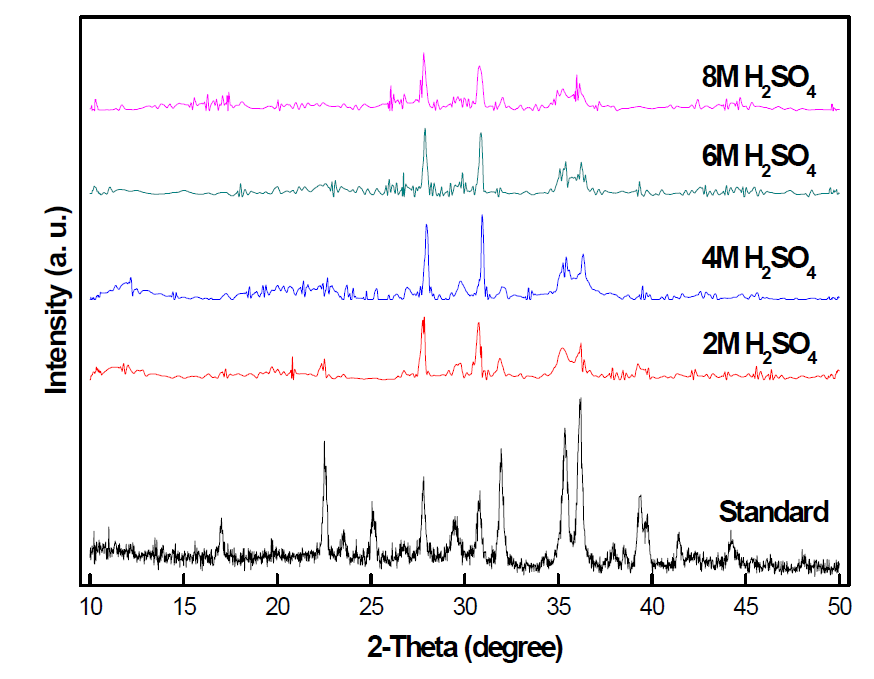 황산 농도에 따른 용출 후 페로니켈 스래그의 잔류물의 XRD