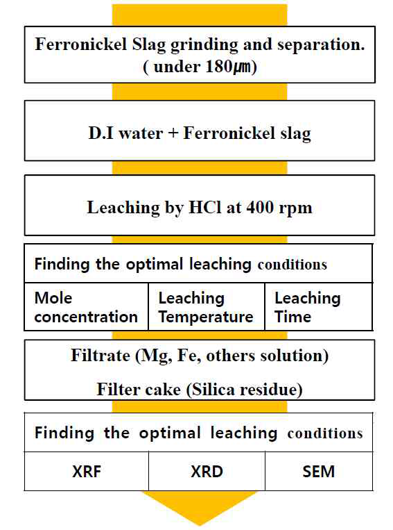 염산용액을 이용한 페로니켈 슬러그에 대한 용출실험 흐름도
