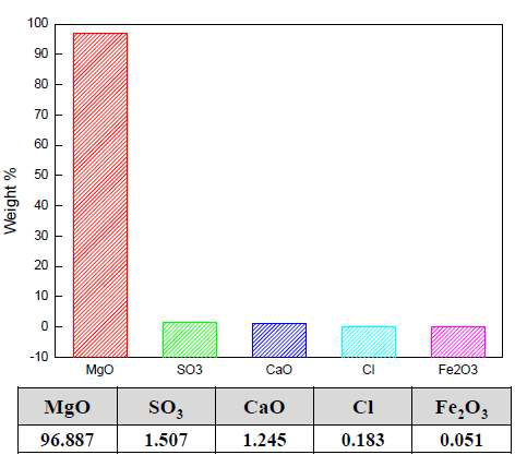 페로니켈 슬러지로부터 추출된 MgO의 순도