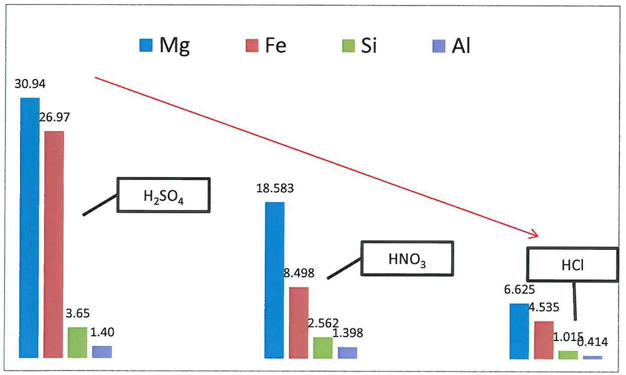 산 종류별 침출에 따른 ICP-MS 분석