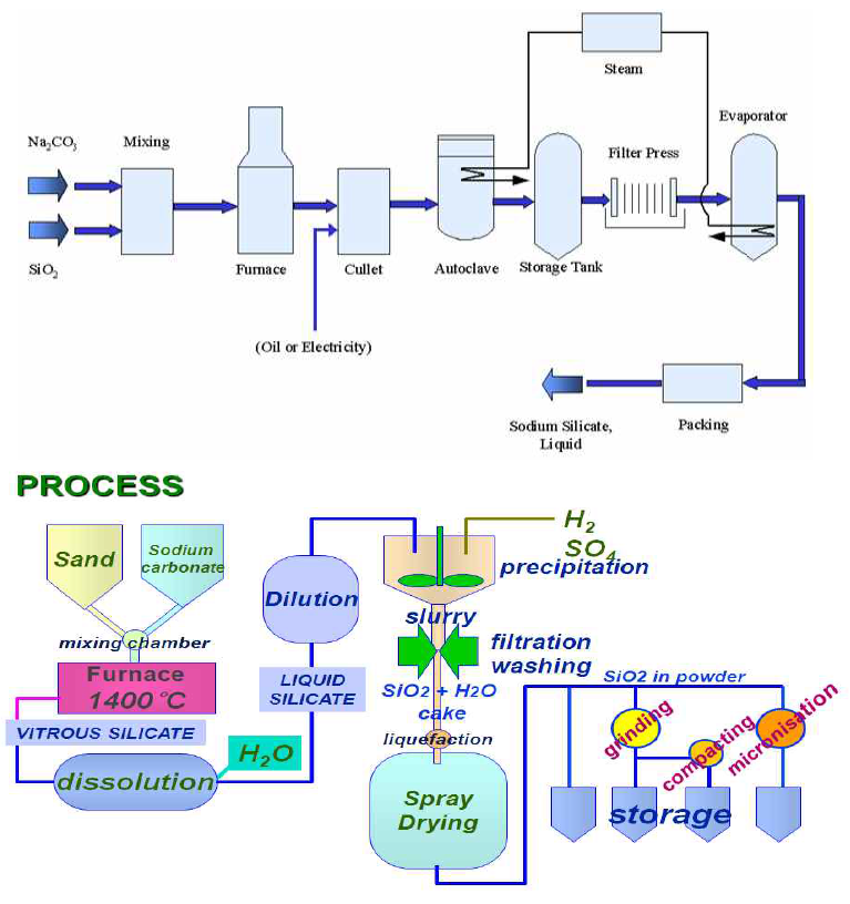 기존의 물유리 및 실리카 제조 공정
