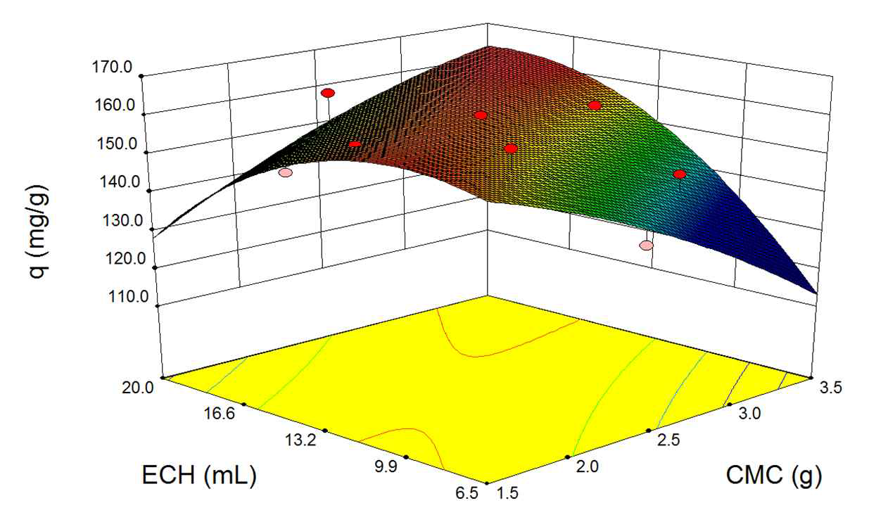 실험계획법에 의한 CMC와 ECH의 3-D plots