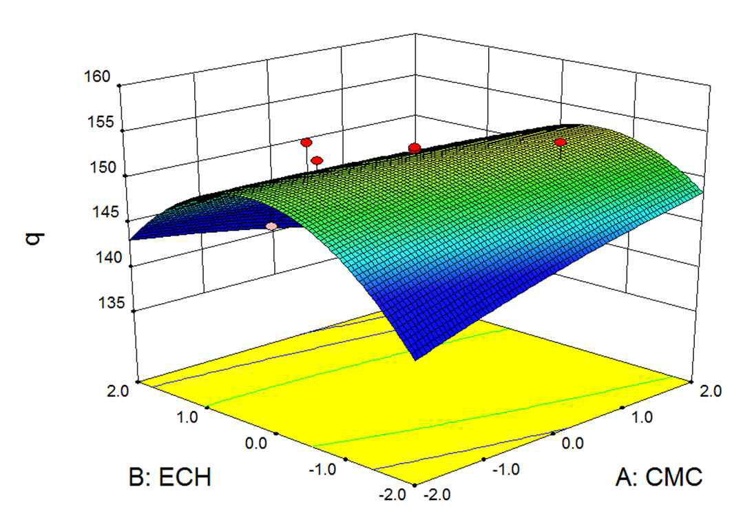 실험계획법에 의한 CMC와 ECH의 3-D plots