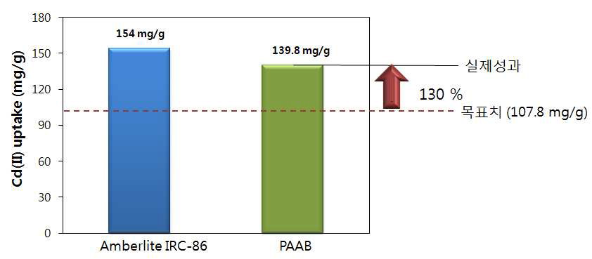 이온교환수지 (amberlite IRC-86)와 PAAB의 Cd 흡착성능 비교