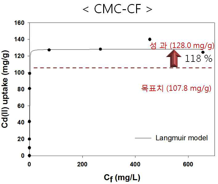 Isotherm 실험을 통한 CMC-cellulose fiber의 Cd 흡착성능 평가