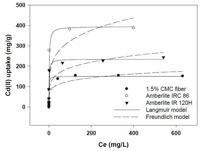 Amberlite IRC-86, amberlite IR 120H 그리고 CMC fiber의 isotherm 평가