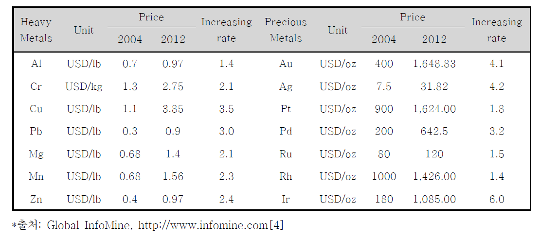 금속 가격 변동