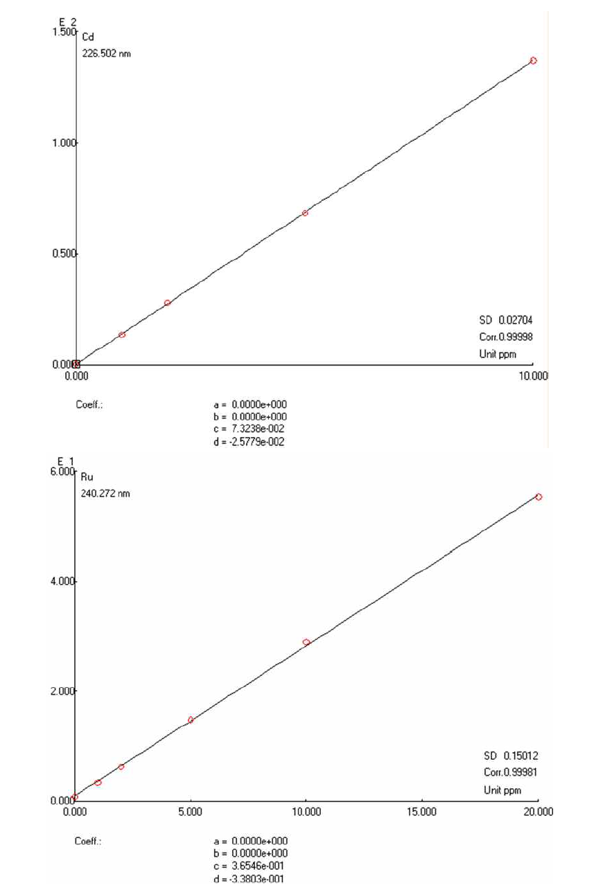 카드뮴(Cd)과 루테늄(Ru)의 calibration curve
