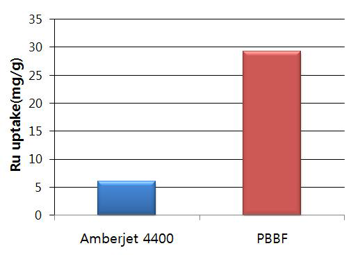 이온교환수지(Amberjet 4400) 대비 PBBF의 루테늄(Ru)의 흡착성능 비교