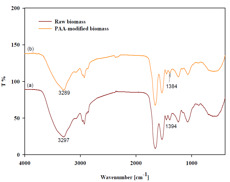 Raw biomass(a)와 PAA로 개질된 biomass(b)의 FT-IR 분석