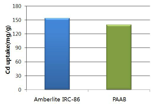 이온교환수지(Amberlite IRC-86) 대비 PAAB의 카드뮴(Cd) 흡착성능 비교
