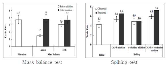 Mass balance test, Spiking test