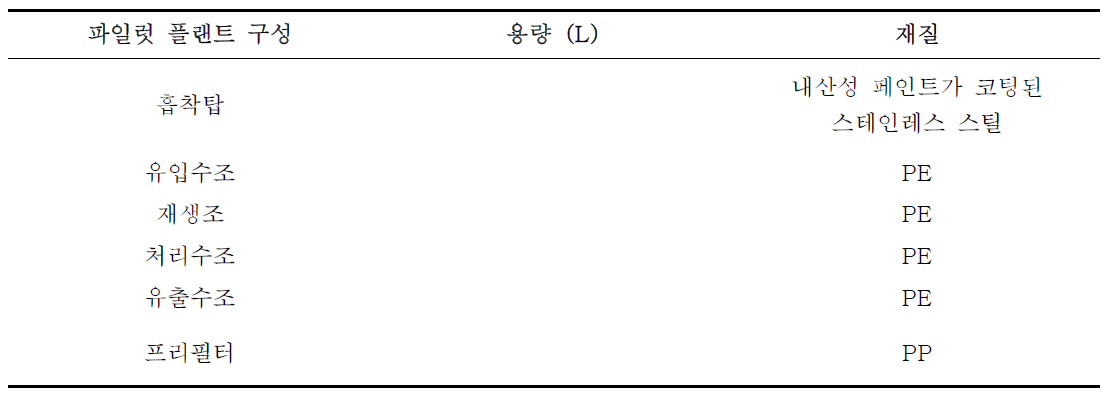 파일럿 플랜트의 구성