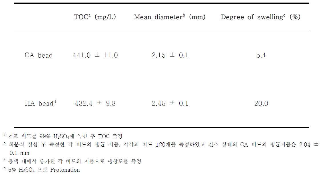 CA비드와 HA비드의 주요 특성