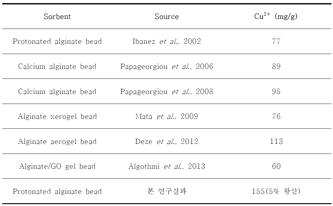 다양한 방법으로 제조된 알지네이트 비드의 최대구리흡착량