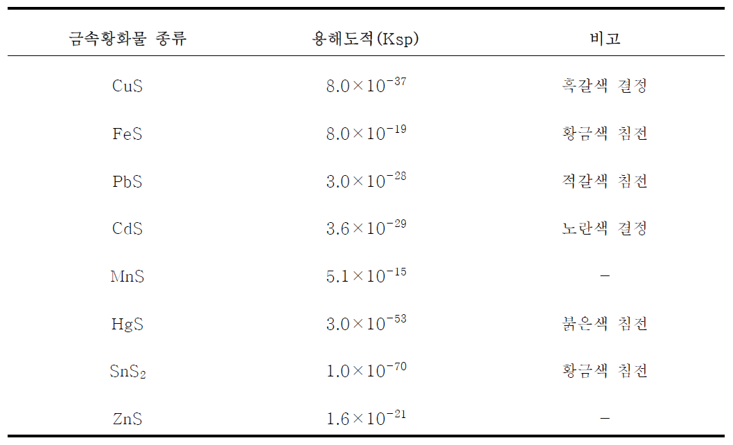 여러 가지 금속황화물의 용해도적 비교