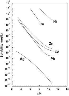 여러 가지 금속 황화물의 pH에 따른 용해도 변화