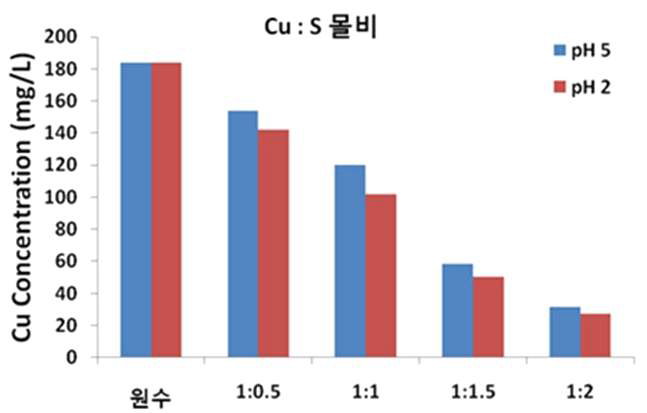 구리 : 결정화시약 몰 비에 따른 구리농도 저감