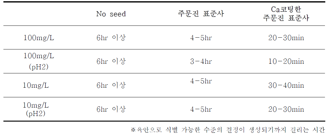 회분식 실험결과 정리