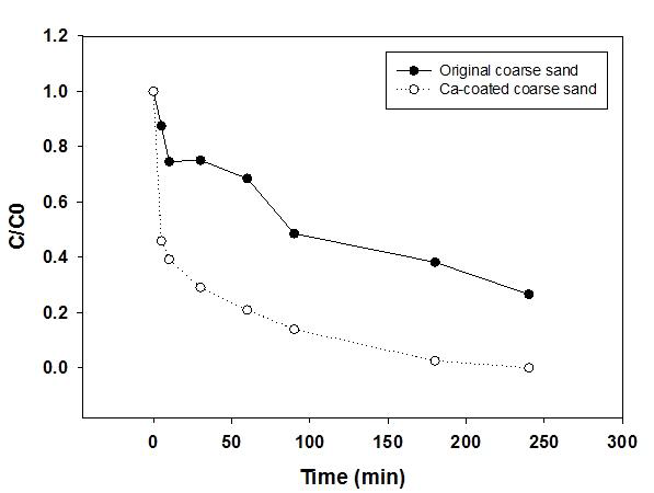 칼슘 코팅에 따라 증가된 구리 결정화 효율