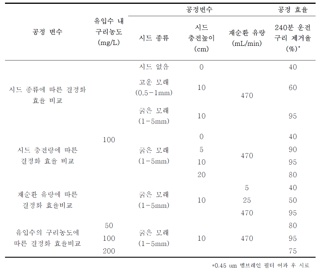 유동층 반응기 실험결과 정리