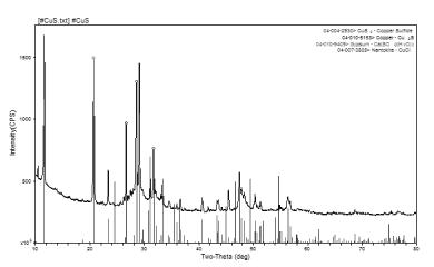 회수된 황화구리(CuS) 결정의 XRD 분석결과