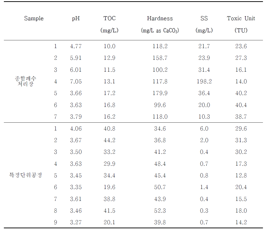 본 연구에서 사용된 반도체 산업 폐수의 물리화학적 특성