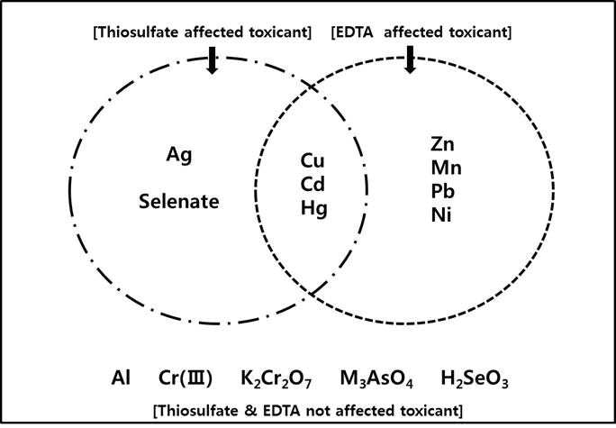 EDTA, thiosulfate가 주요 독성원인물질(중금속류)에 미치는 영향