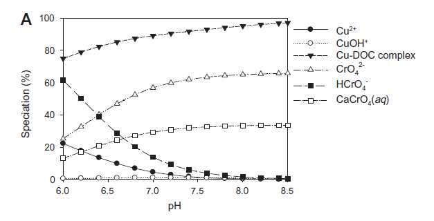 pH 변화에 따른 Cu, Cr 성상 변화