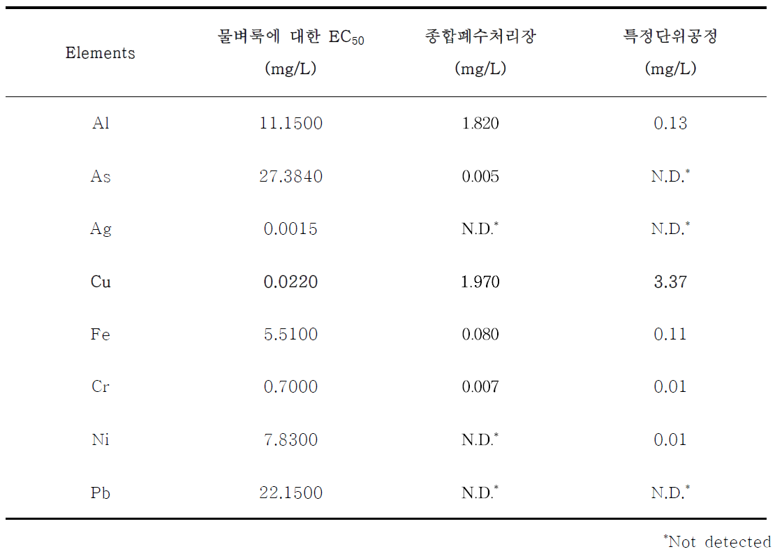 물벼룩에 대한 주요 독성원인물질(중금속)의 EC50 및 기기분석 결과