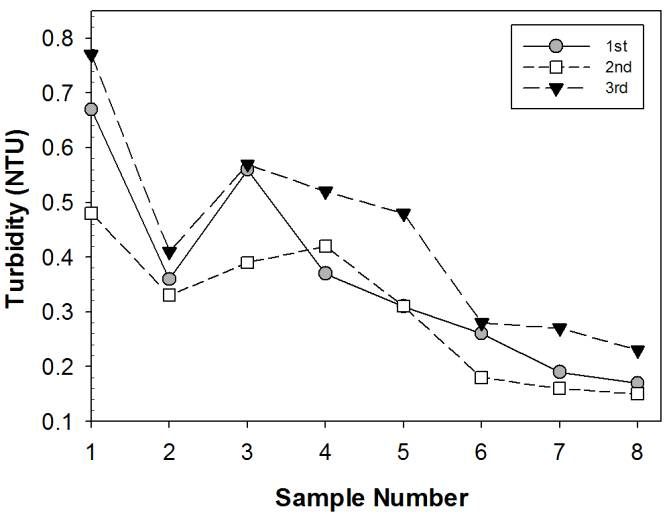 처리 공정별 Turbidity 제거량