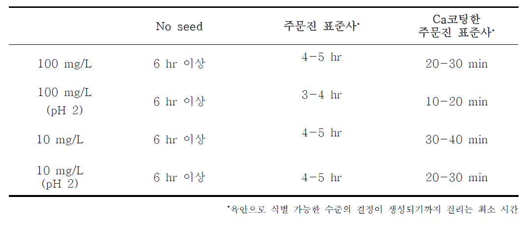 회분식 실험결과 정리