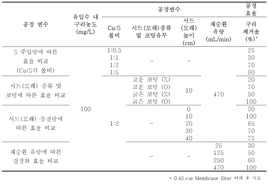 유동층 반응기(FBR) 실험결과 정리