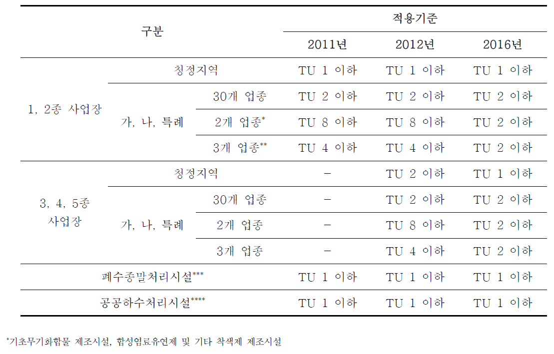 생태독성 배출허용기준