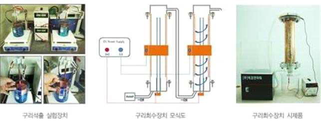 (주)에코파워가 보유한 전기분해장치를 이용한 연속식 구리회수장치