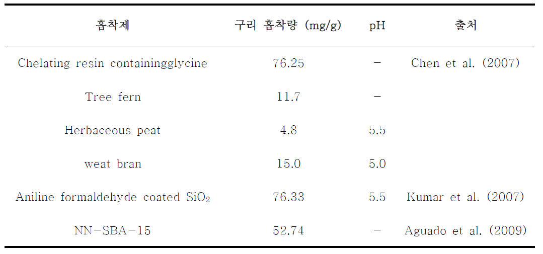 다양한 흡착제의 구리 흡착용량