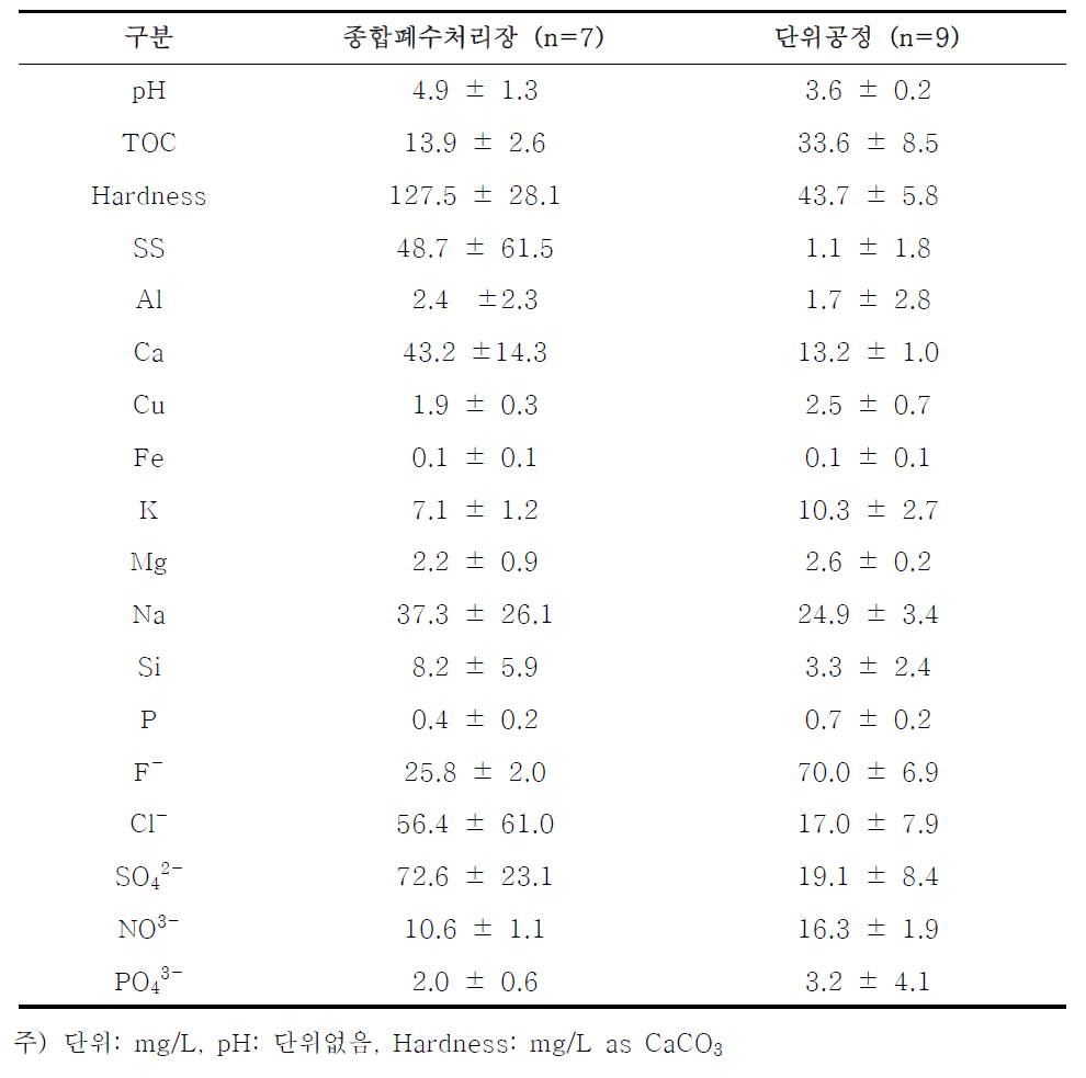 반도체 폐수 성상 분석