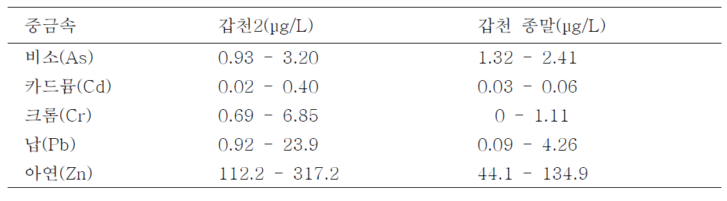 금강수계 중금속 오염 지역의 중금속 농도