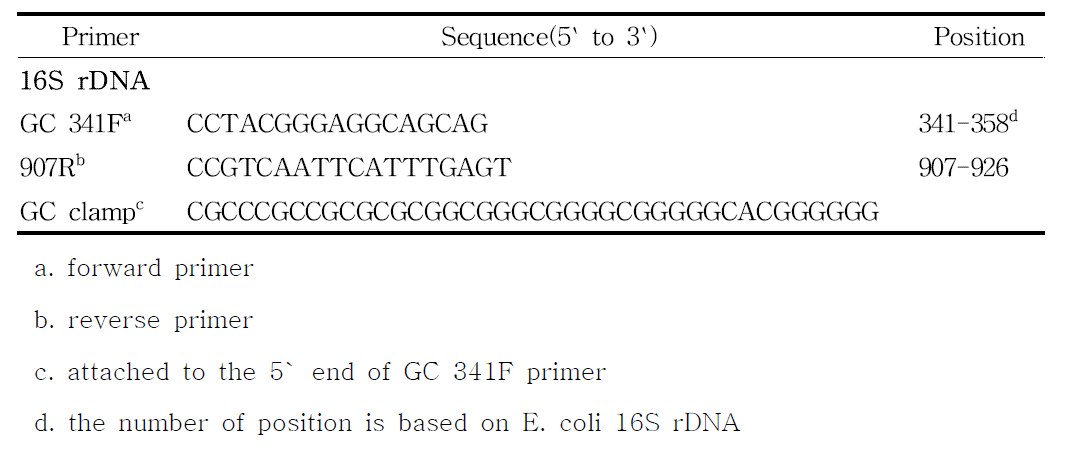 16S rDNA DGGE를 위한 primer의 염기서열과 대상부위(target site)