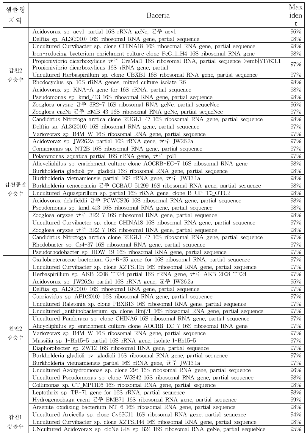 DGGE band의 sequencing 결과