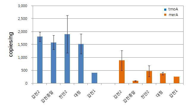 각 오염지역을 대상으로 수행한 Q-PCR 결과