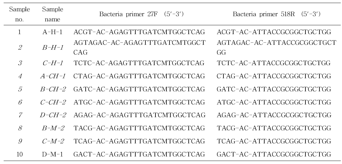 사용된 bar-coded primer sets