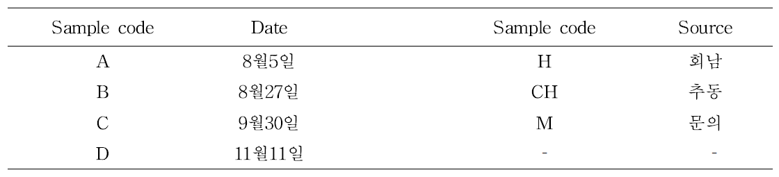 샘플링 날짜 및 지점별 코드